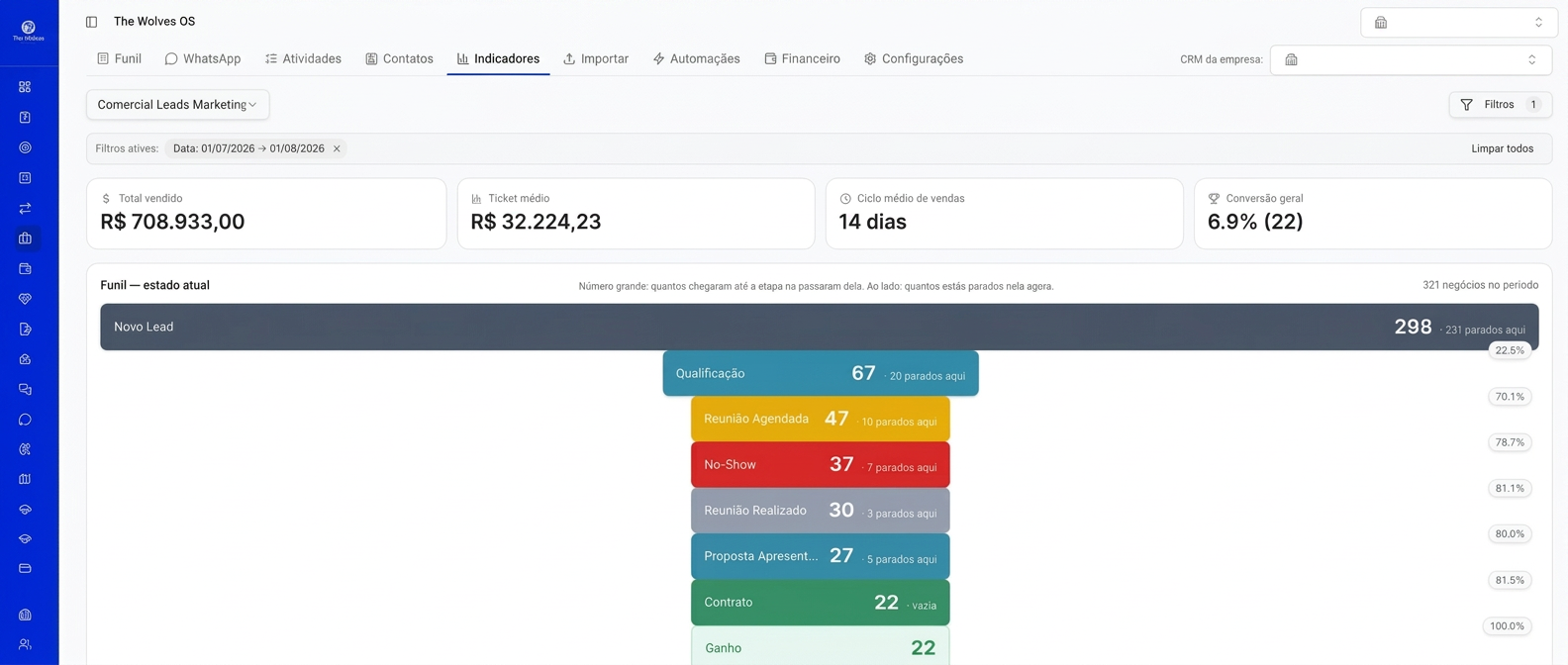 Painel de indicadores com gráficos